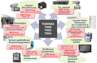 大联大诠鼎集团力推toshiba相关于工业电子和消费类电子应用的完整解决方案