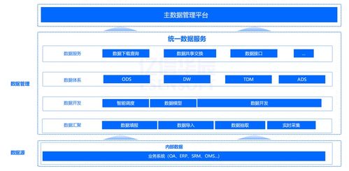 数据治理 解决一物多码,多品牌食品集团主数据管理实践