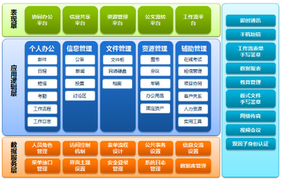 OA系统产品技术架构及功能应用架构介绍-泛普软件